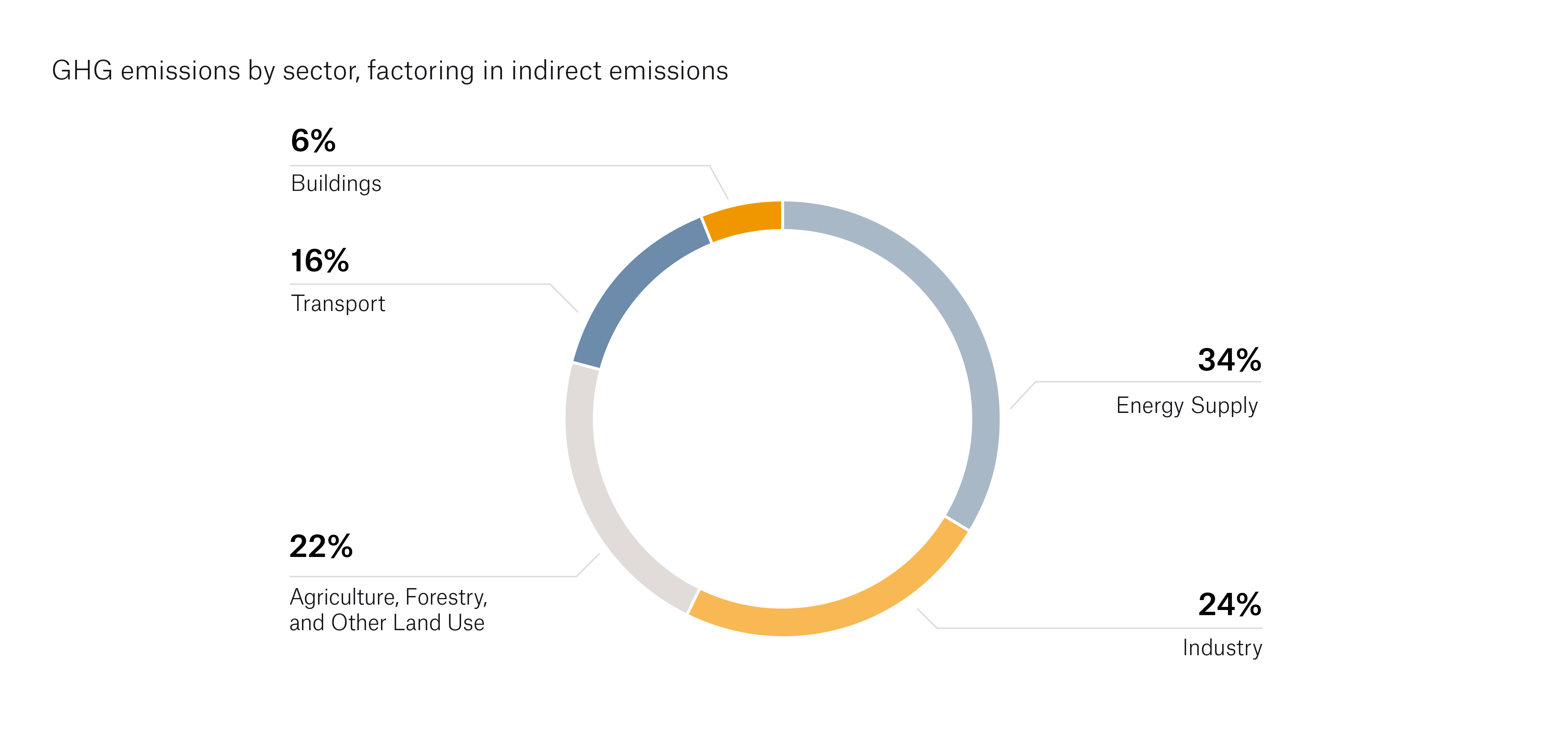 GHG Emissions - By - Sector - Factoring - In - Indirect - Emissions