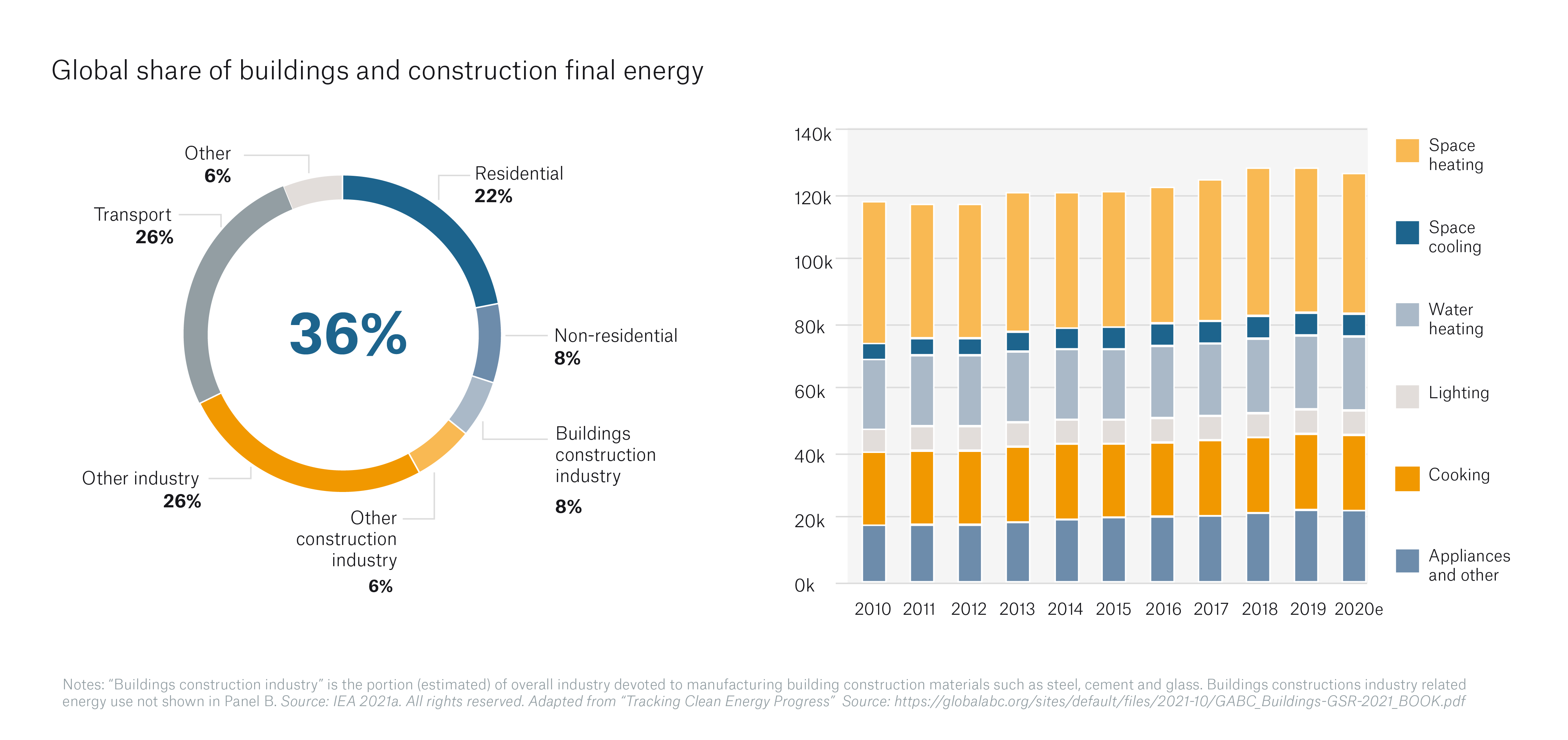 GHG Emissions - Global - Share - of - Buildings - and - Construction - Final - Energy