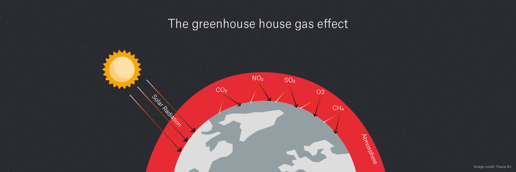 Understanding, measuring & mitigating greenhouse gases for businesses