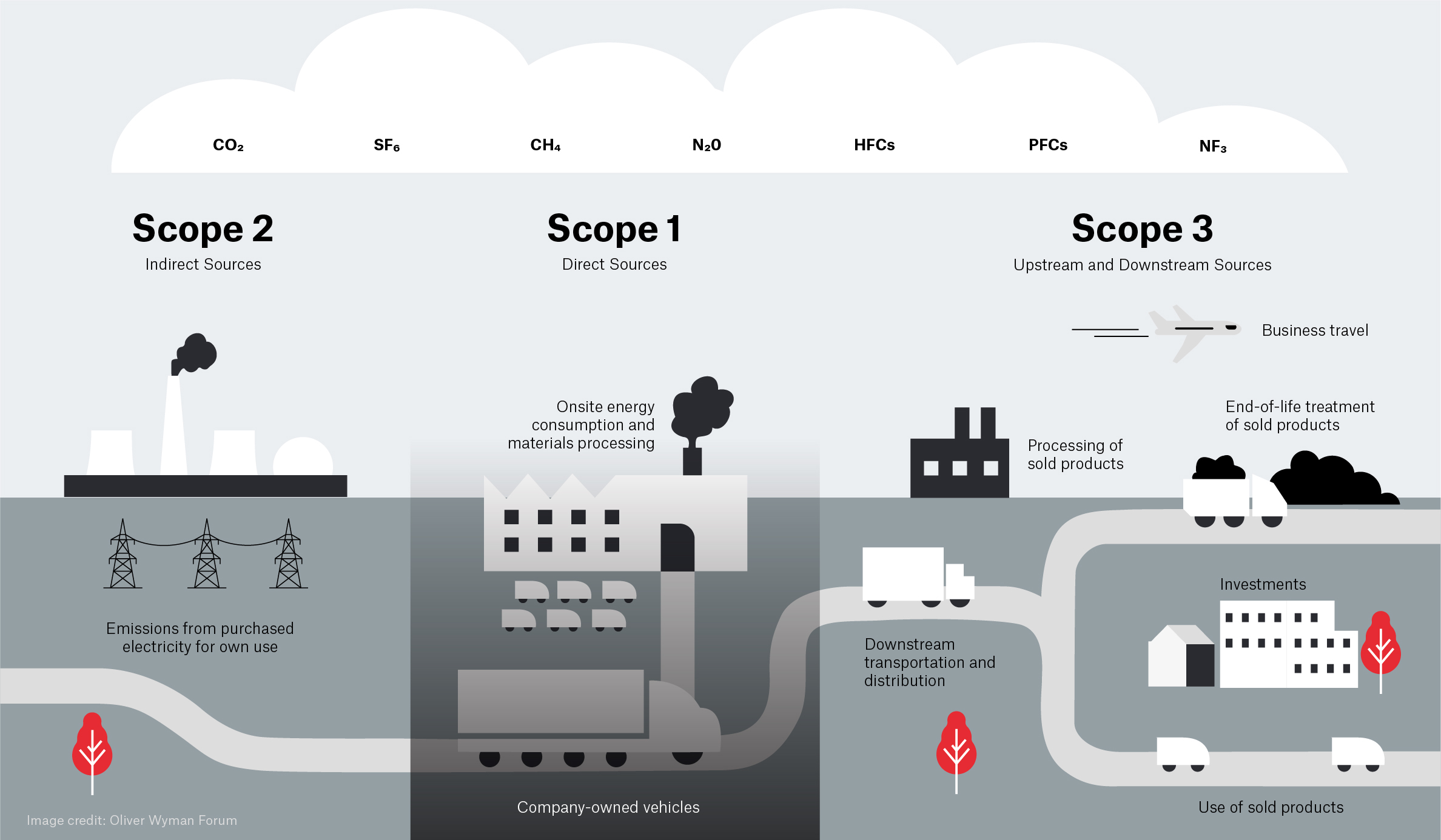 Scope 1, 2, 3 emissions explained